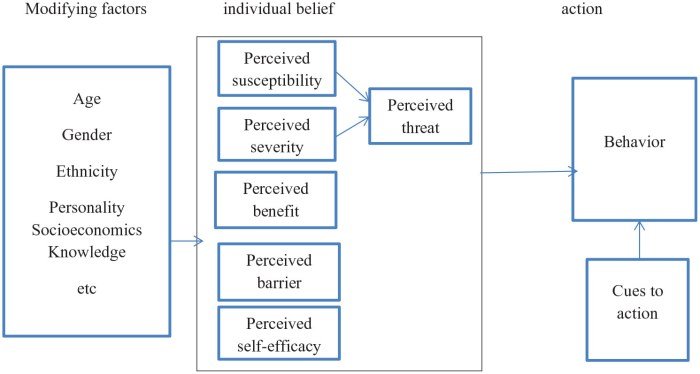 Belief health model trust hospitals gilbert nurse nhs annie specialist radcliffe oxford clinical ppt powerpoint presentation becker 1984 et al