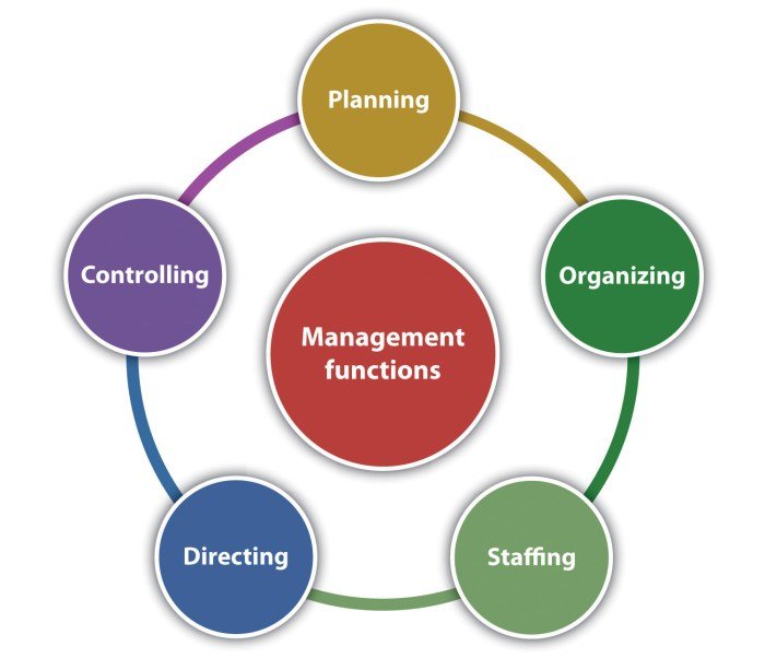 Management planning process controlling organizing cycle organization leading chapter functional key areas leadership business exhibit pressbooks senecacollege