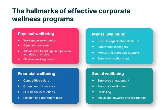 Wellness employee programme workplace programs building engagement keys dynamic oneclearmessage choose board
