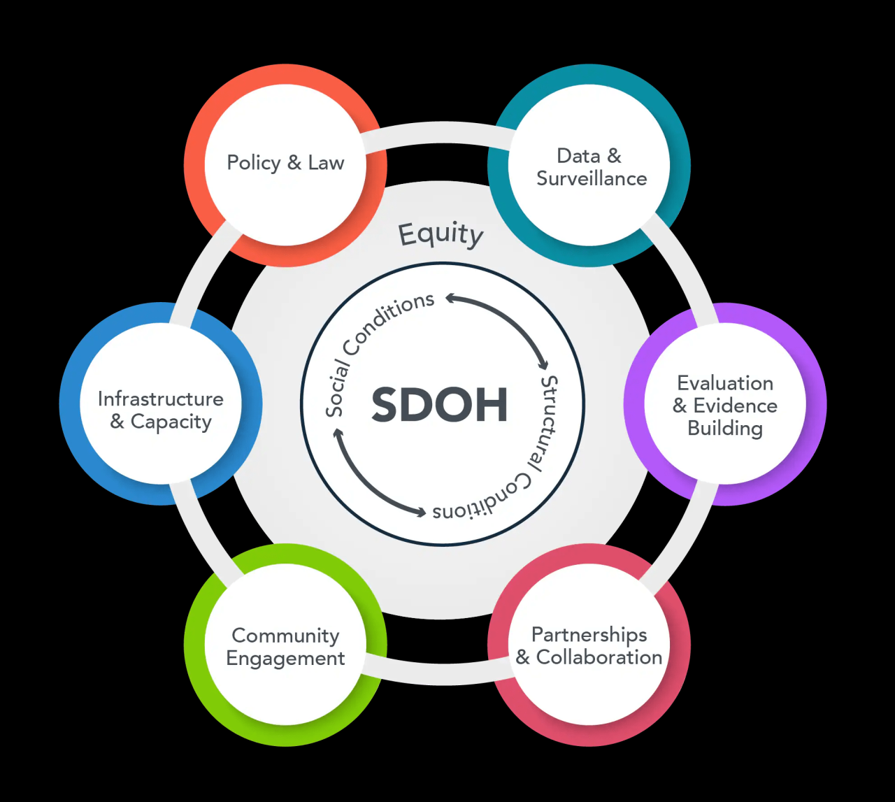 Social determinants of health defined