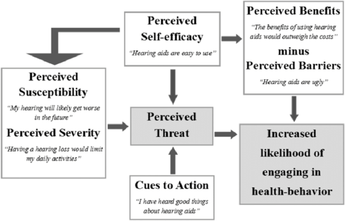 Changing health behaviors belief models part pm apr
