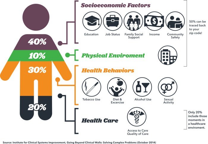 Social determinants in health
