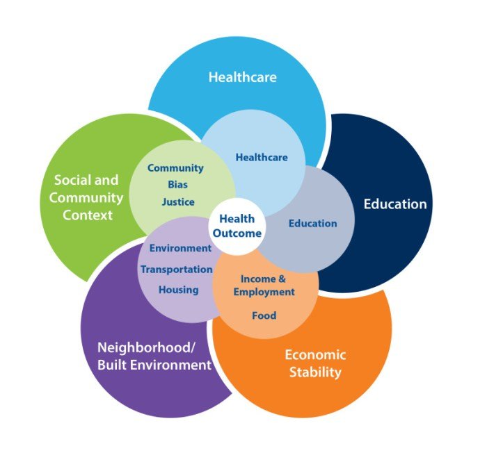 Health triangles