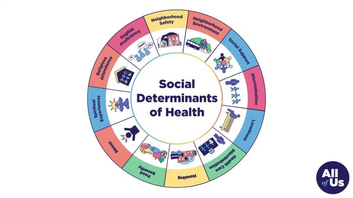 Social determinants of health defined