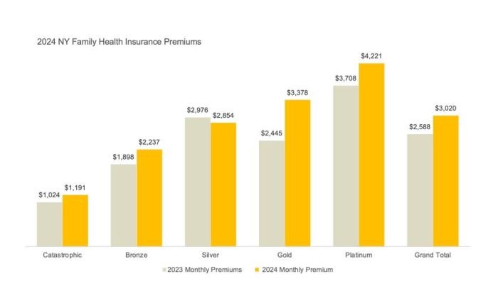 Cheapest health insurance in nyc