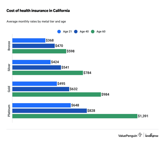 Cover ca health insurance