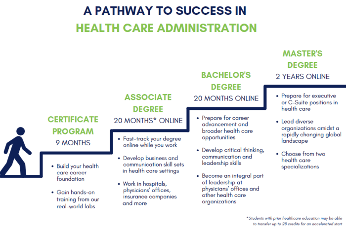 Health care administration mba