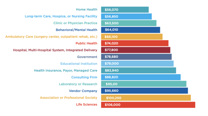 Management health information job salaries highest share