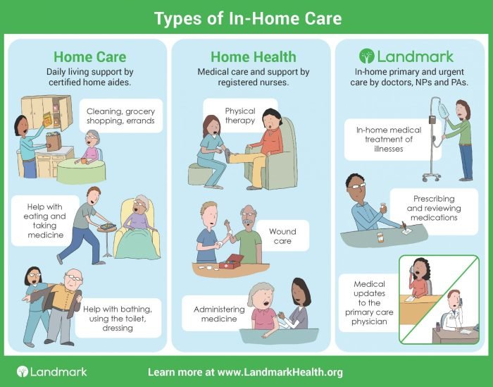 Given home health