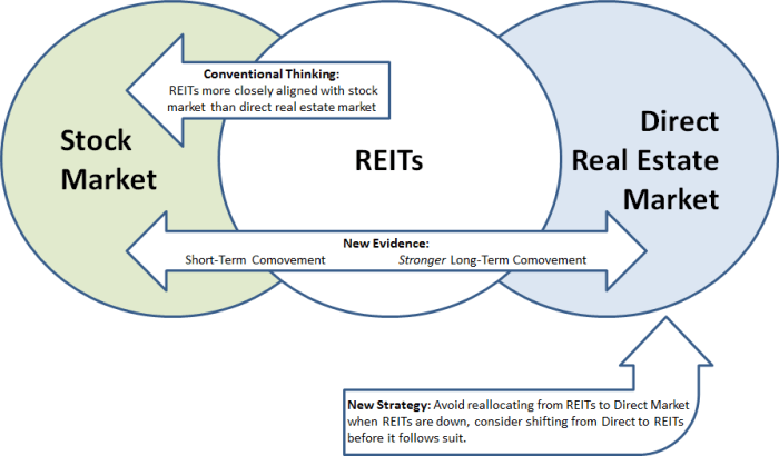 Investment estate trust real reit assignment point