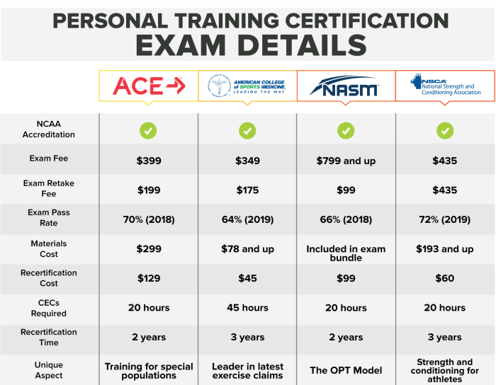 Best personal fitness certification