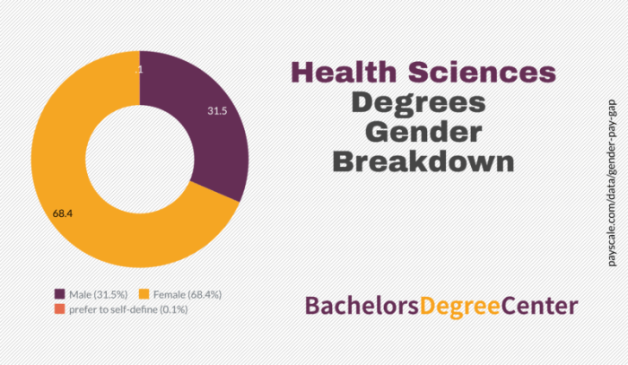Careers health science sciences rasmussen medical launch years two less