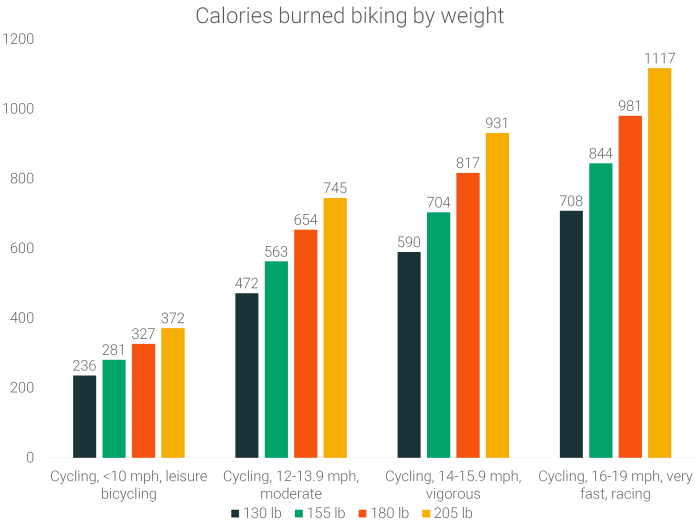 Calories burn
