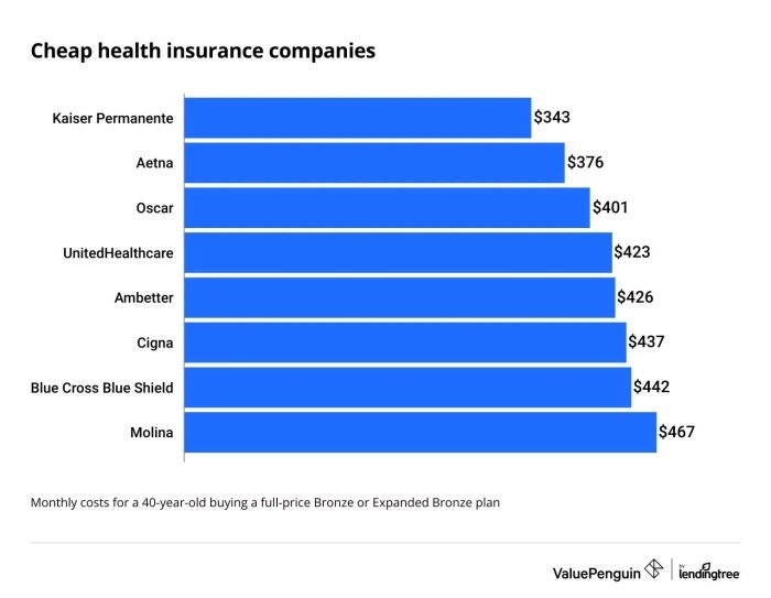Cheapest health insurance pa