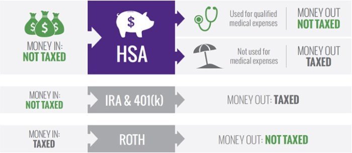 Health savings account tax advantages