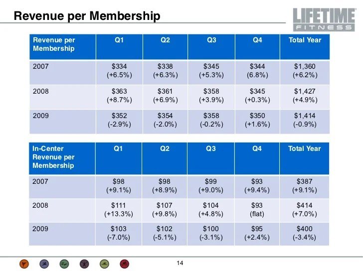 Lifetime fitness discount