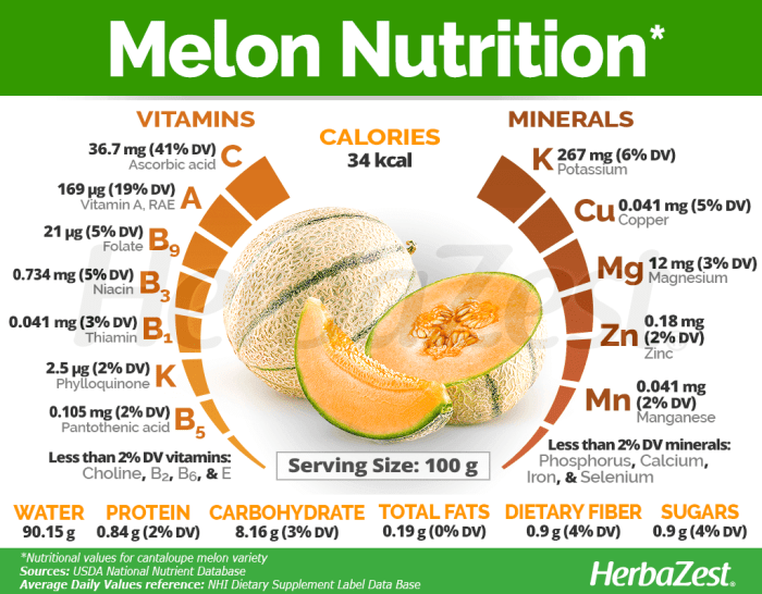 Health benefits from cantaloupe
