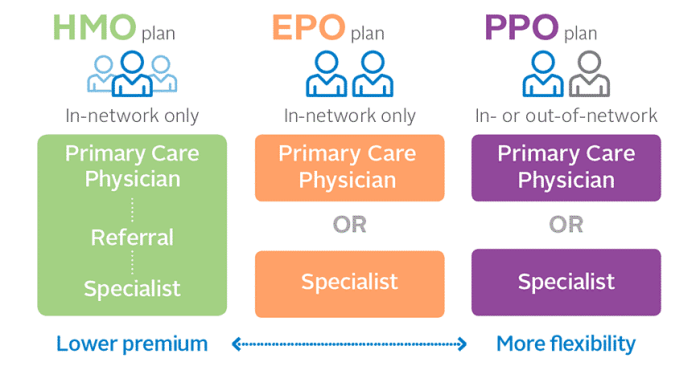 Medicare form hmo ppo epo between plans health differences cms l564 printable