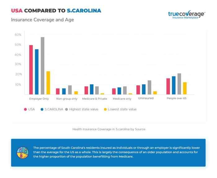 Insurance health south carolina cost per dakota sc person valchoice average costs chart medicaid medicare